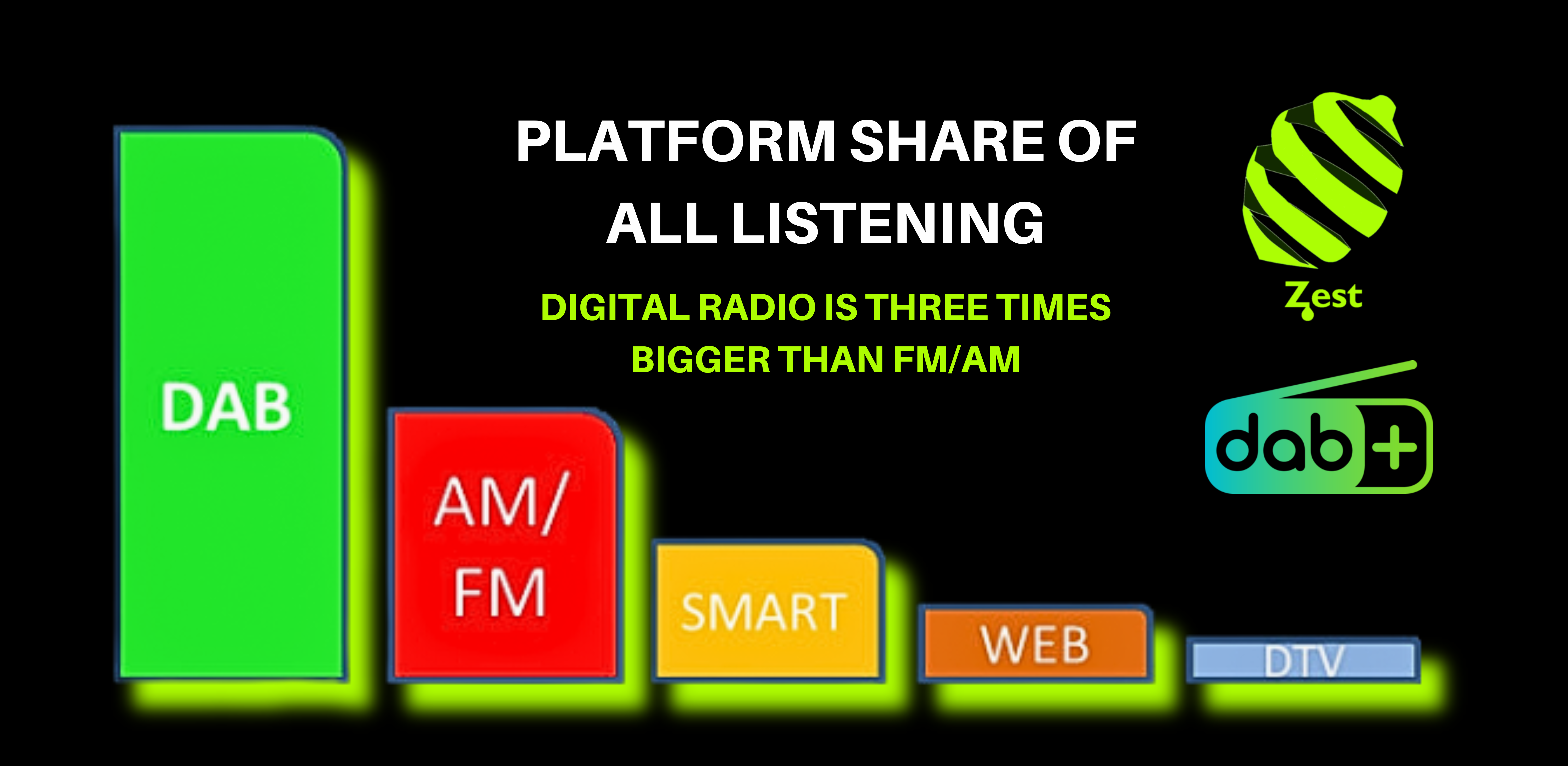 DIGITAL RADIO IS THREE TIMES BIGGER THAN FM/AM Zest Radio